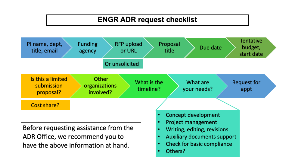 ADR checklist